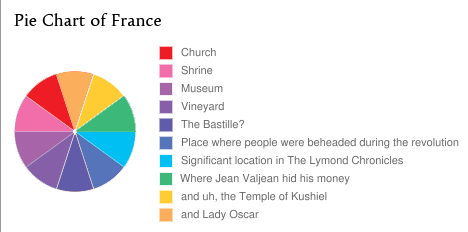 Rejected caption: The spring from Jean de Florette Pie Chart of France: Church, Shrine, Museum, Vineyard, The Bastille?, Place where people were beheaded during the revolution, Significant location in The Lymond Chronicles, Where Jean Valjean hid his money, and uh, the Temple of Kushiel, and Lady Oscar